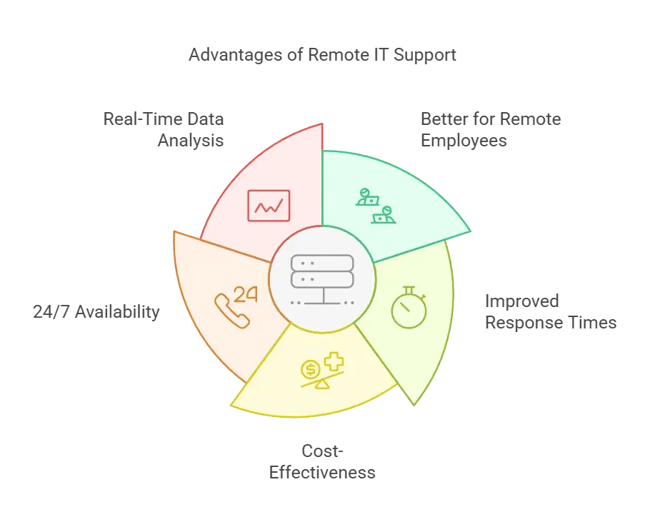 Benefits of Remote IT Support