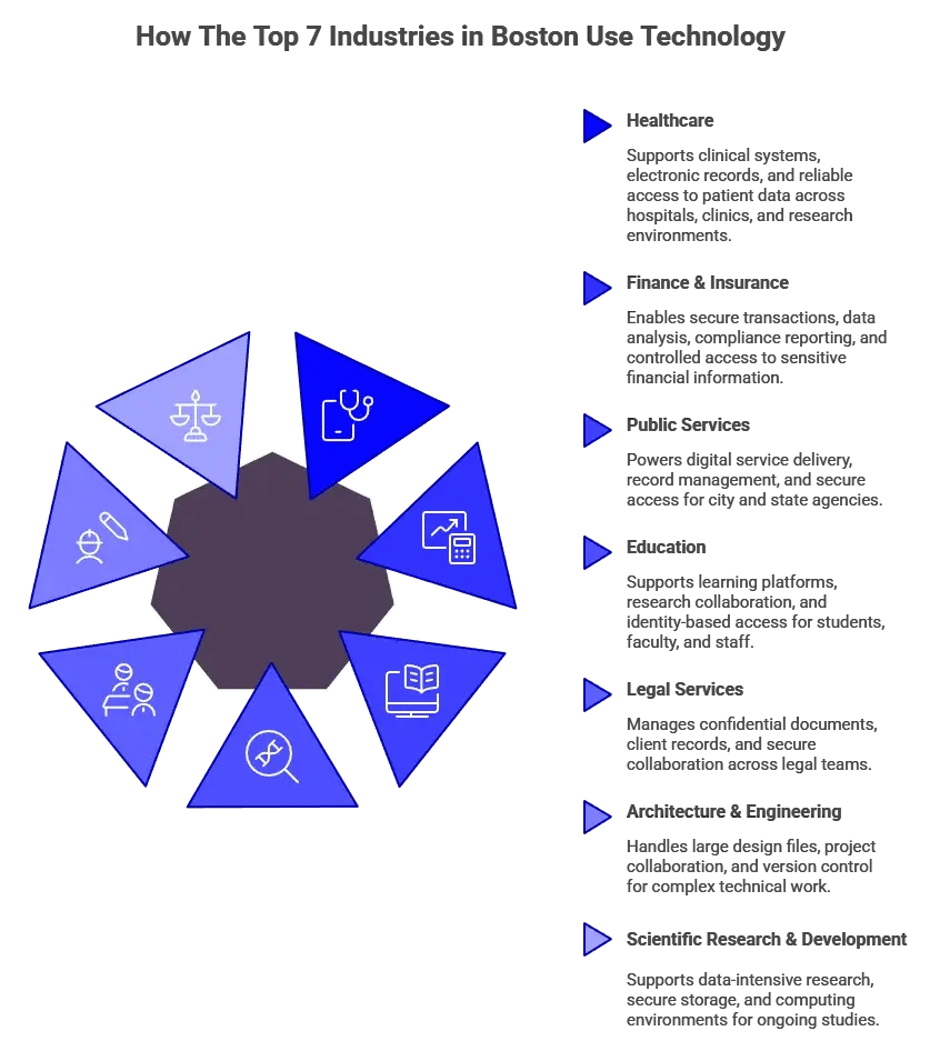 Boston Industries - a Guide from Boston IT Support