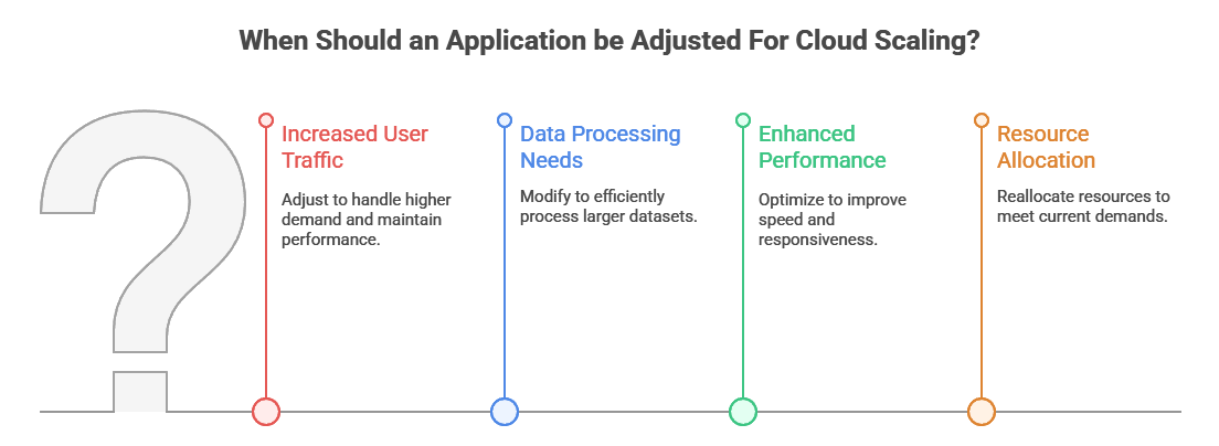 Cloud Migration Process