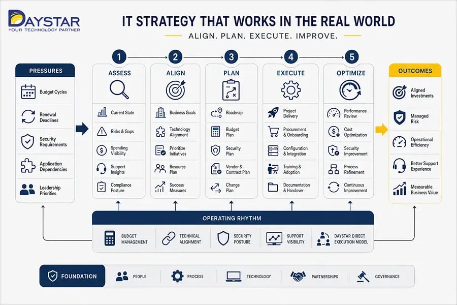 Developing IT Strategy