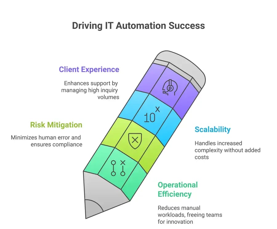 IT Process Automation Explained by Portsmouth Managed IT Services Provider