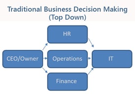 IT-Decision-Making-Traditional-Web