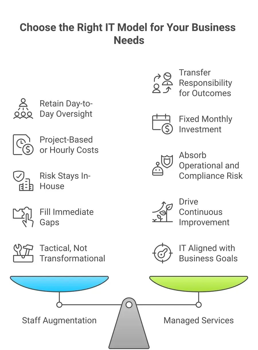 Managed Servoces vs Staff Augmentation - a Guide from Boston managed services provider