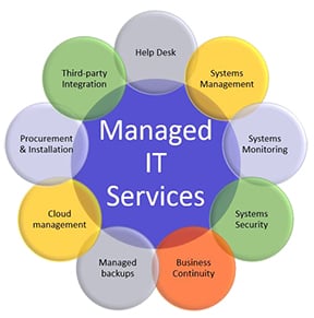 ManagedITServices