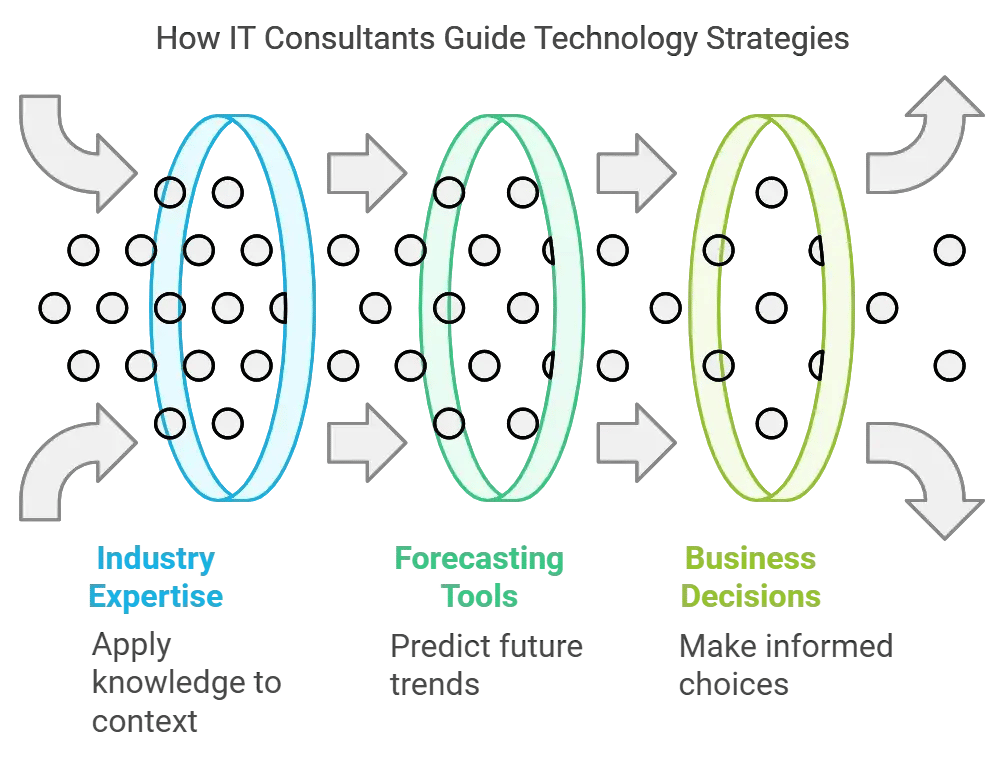 What Are the Benefits of Hiring IT Consulting Services