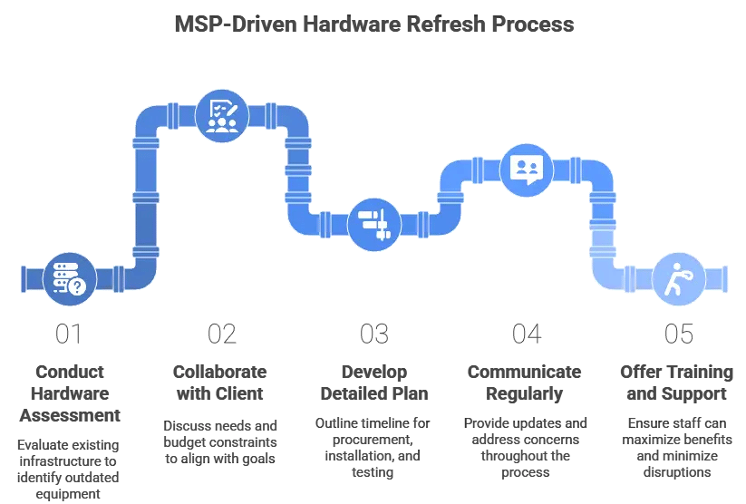 Why Managed Services - a Guide from Portsmouth IT Company