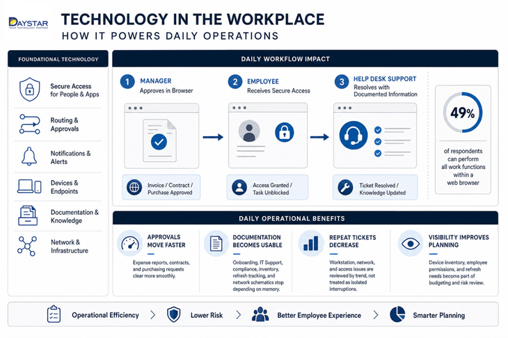 benefits of technology in the workplace