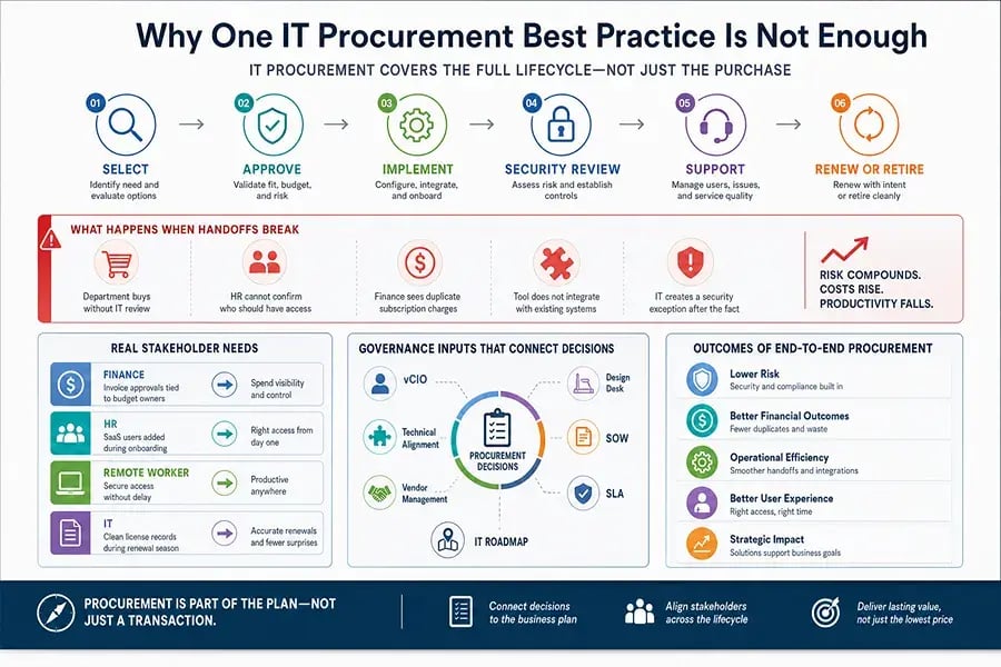 best practices in it procurement