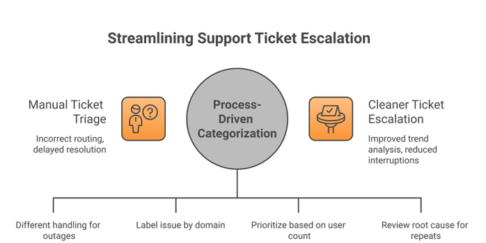 How To Handle Support Tickets