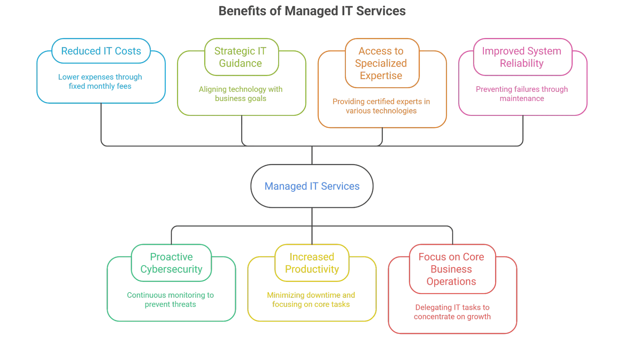importance of managed it services