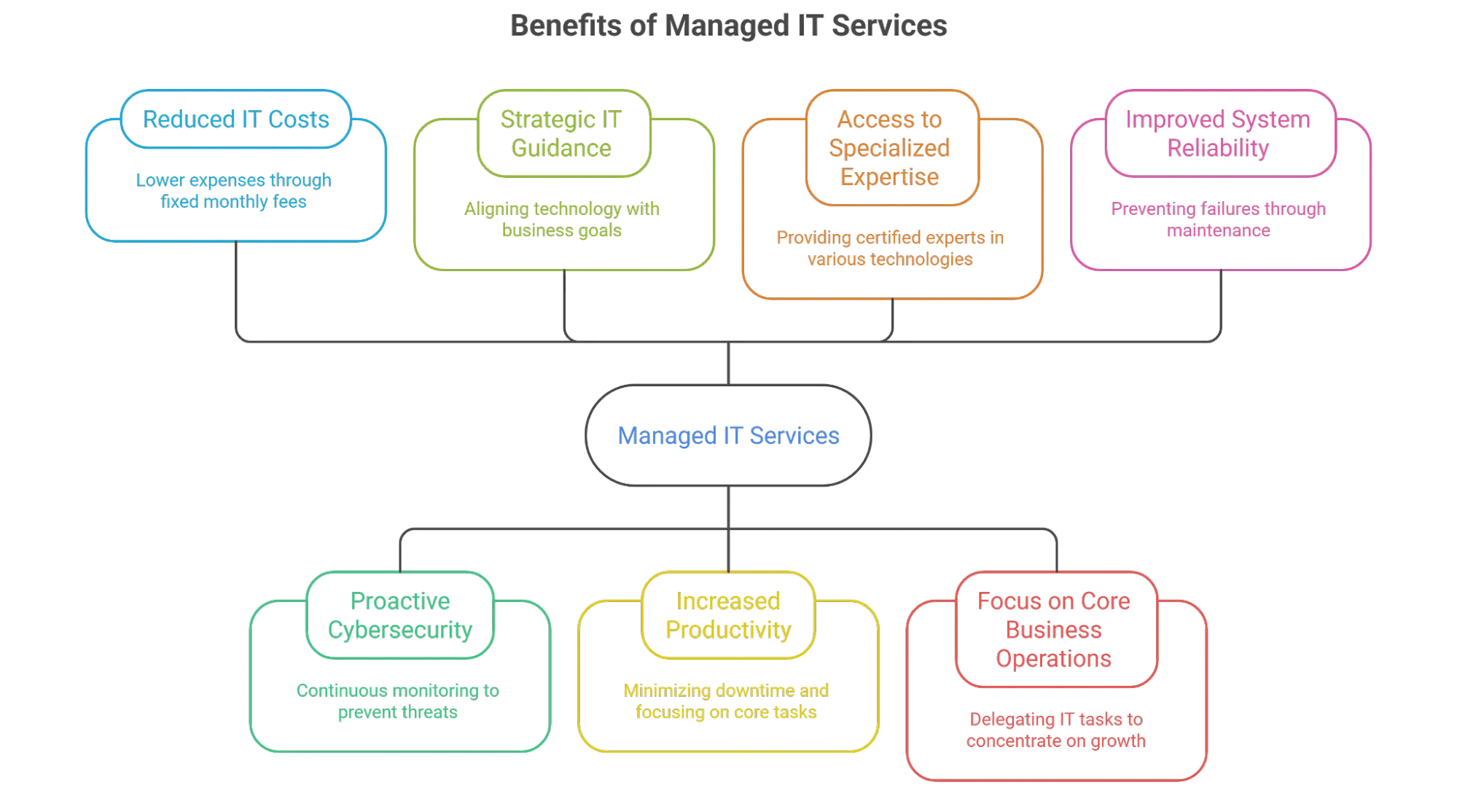 Importance Managed Services - a Guide from IT Support Provider in Boston