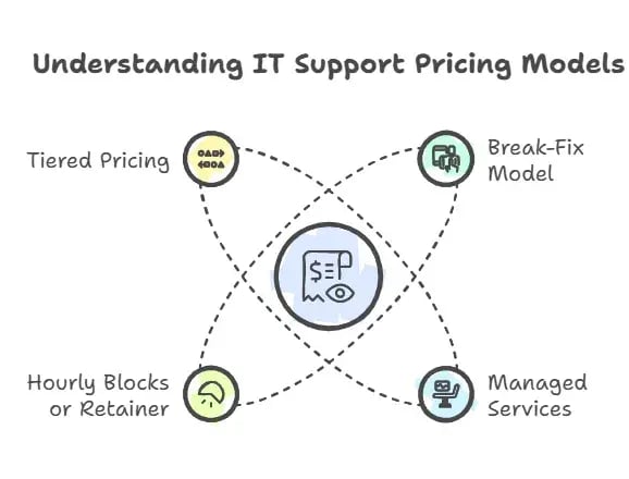 it support cost for small business