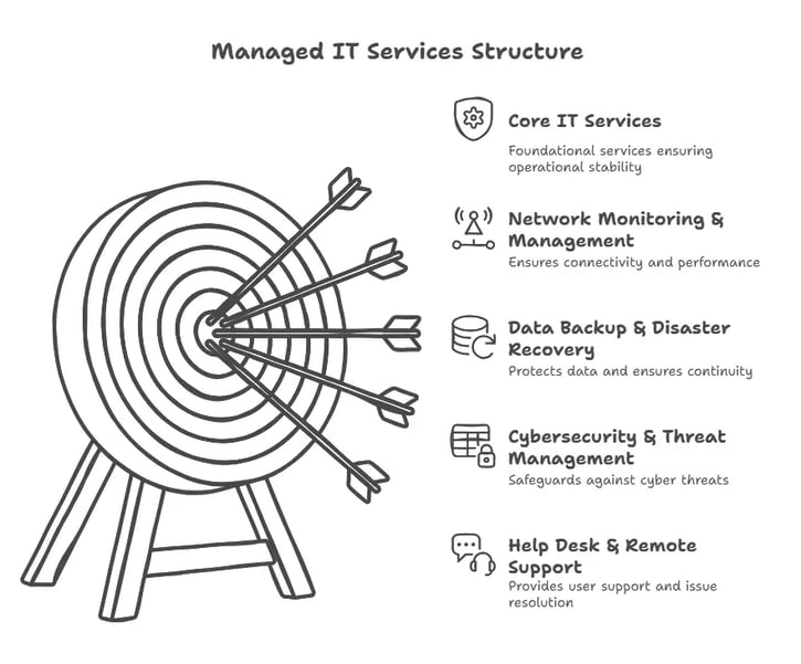managed services vs professional services