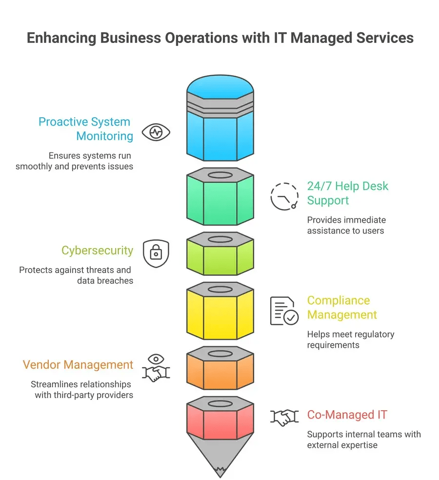 types of managed it services