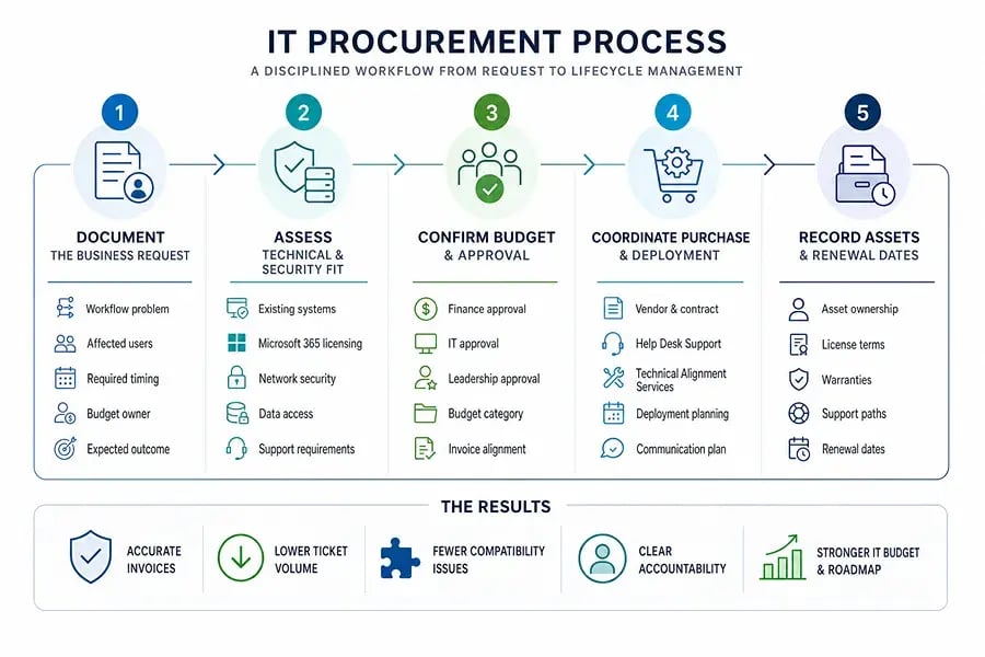what is it procurement process