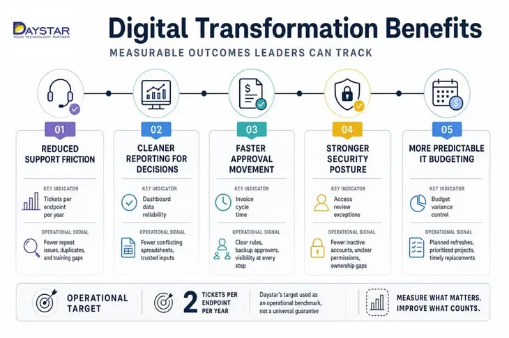 why digital transformation is important